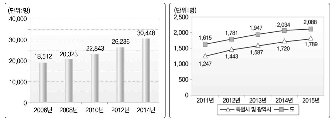 사회복지담당 공무원수(좌) 및 시･도별 평균(우) 변화 추이