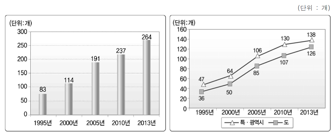 여성복지시설수 변화 추이