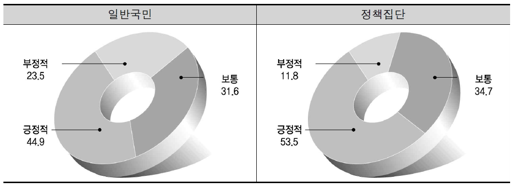 보건･복지 수준 변화에 대한 인식도