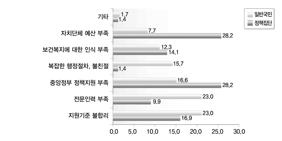 보건･복지의 부정적 변화 인식 요인