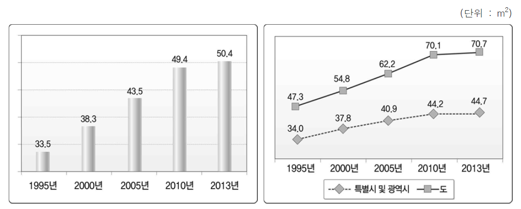 1인당 주거면적 변화 추이