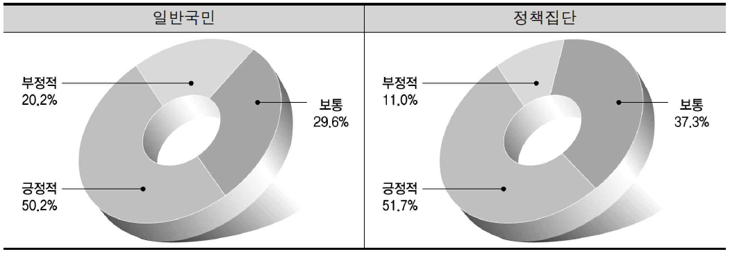 도시관리 수준 변화에 대한 인식도