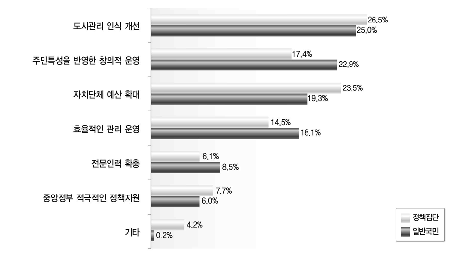 도시관리의 긍정적 변화 인식 요인