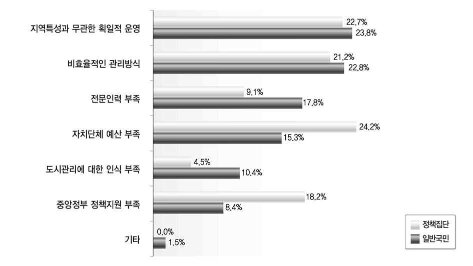 도시관리의 부정적 변화 인식 요인