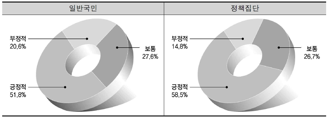 지방자치의 도시관리 향상 기여도