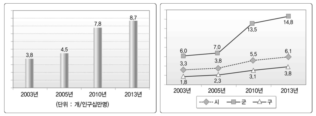 시군구별 인구십만명당 문화기반시설수 변화 추이