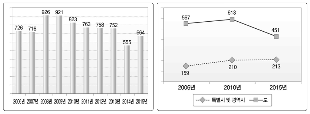 지역축제수 변화 추이