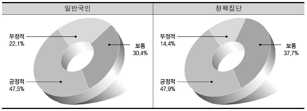 문화･여가 수준 변화에 대한 인식도