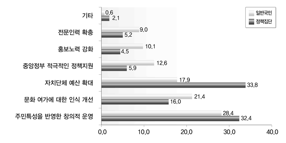 문화･여가의 긍정적 변화 인식 요인