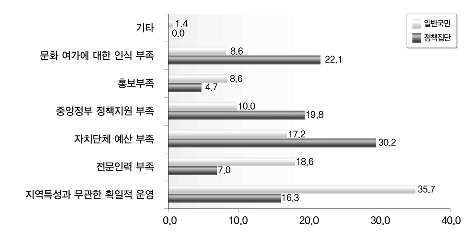 문화･여가의 부정적 변화 인식 요인