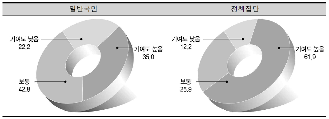 지방자치의 문화･여가 향상 기여도