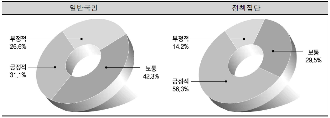 민선 지방자치 20년의 전반적인 성과에 대한 인식도