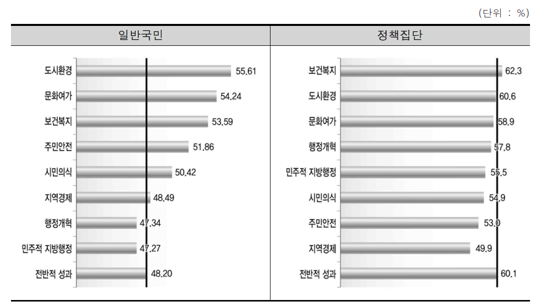 지방자치 전반적 성과와 분야별 변화에 대한 인지도