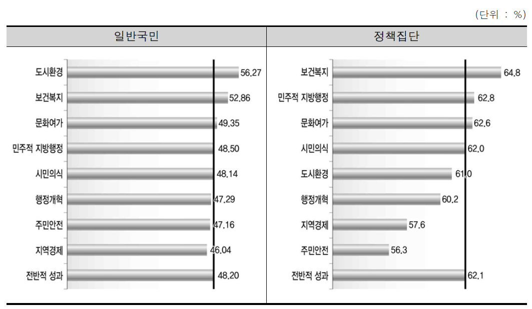 지방자치의 분야별 기여도에 대한 인지도