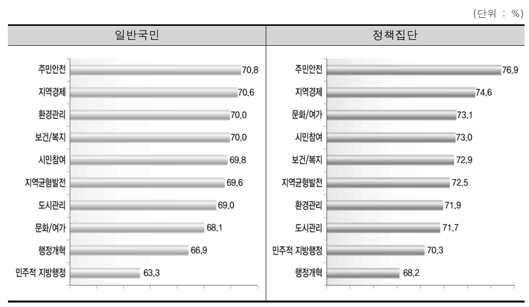 지방자치 발전을 위한 개선과제별 중요도