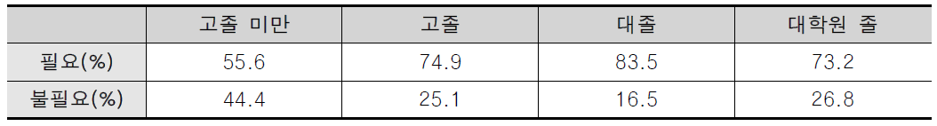 학력별 지방자치 필요성