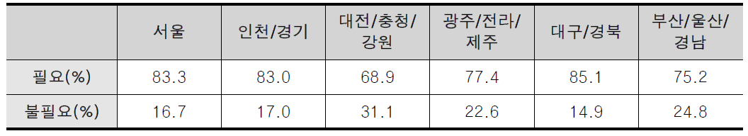 권역별 지방자치 필요성