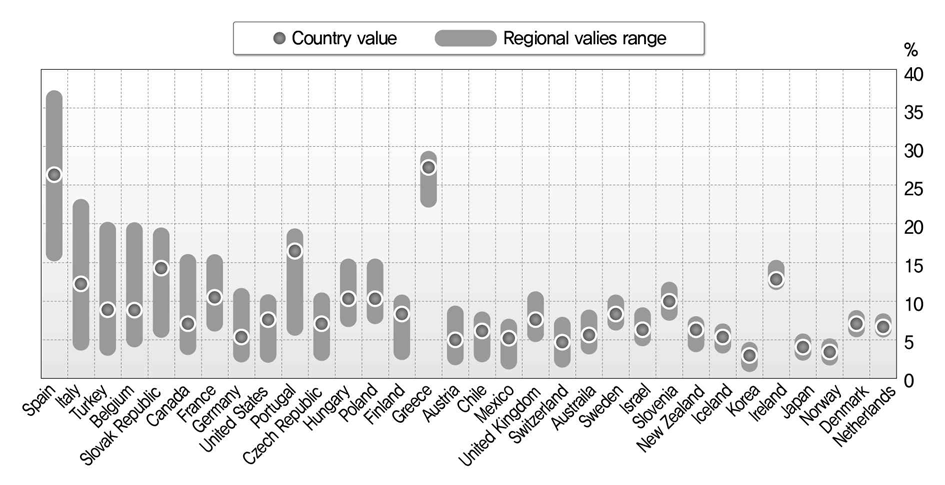 OECD 국가 및 지역간 실업률 격차와 대한민국 수준