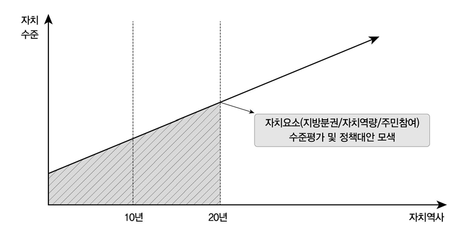 자치요소의 평가목적