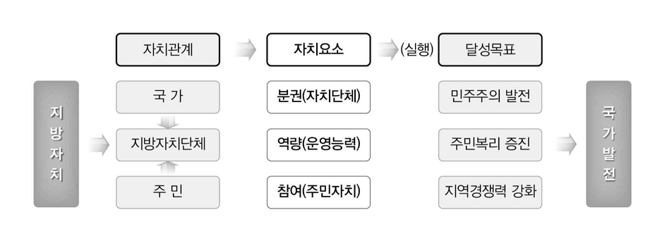 자치요소의 평가대상