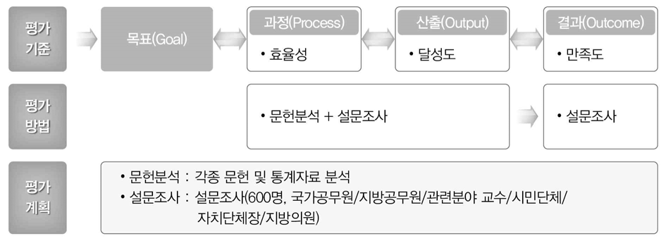 자치요소의 평가방법