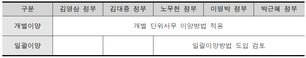 역대정부의 기능배분 방법