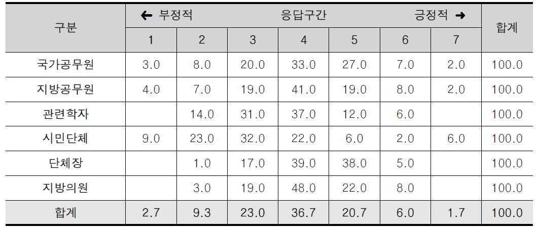 기능배분 과정의 효율성에 관한 인식