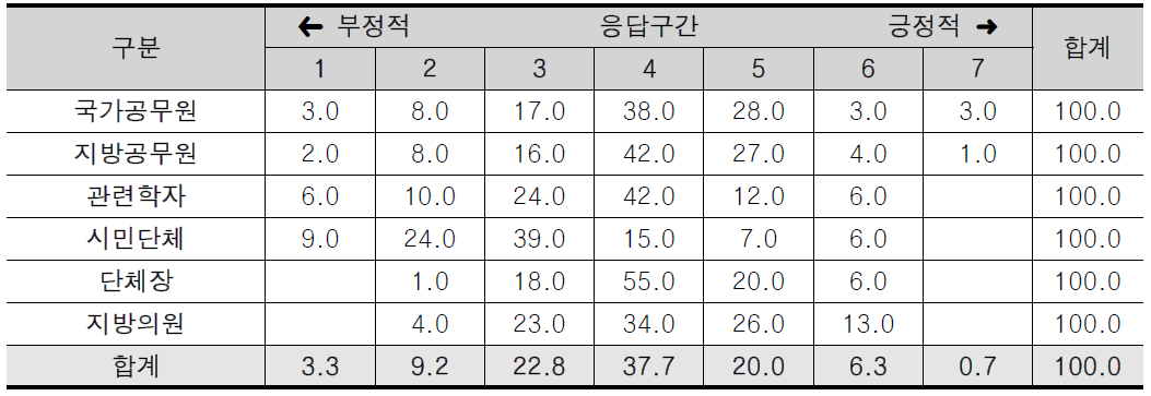 기능배분 산출의 달성도에 관한 인식