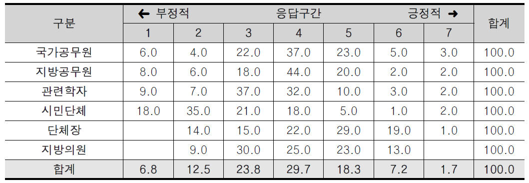 기능배분 결과의 만족도에 관한 인식