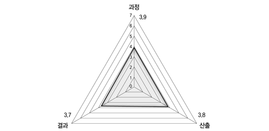 기능배분의 설문조사 결과종합