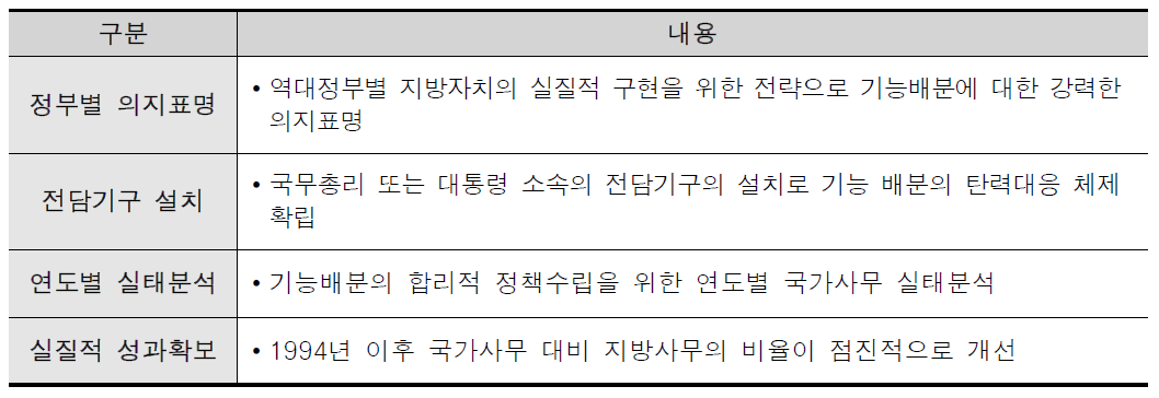 기능배분의 추진성과