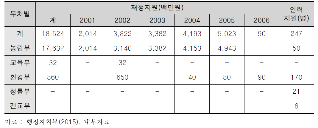 이양사무에 대한 연도별 행･재정 지원내역