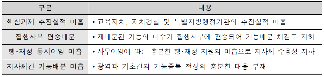 기능배분의 추진한계