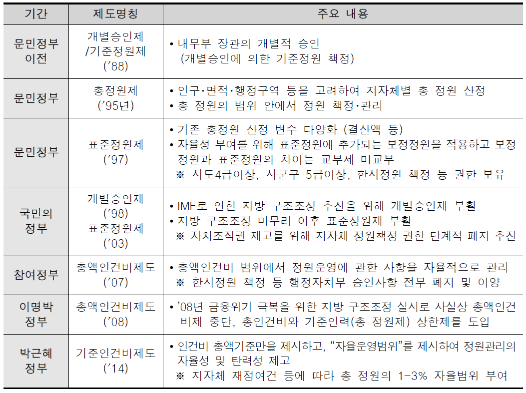 정원관리 제도 변천 개요