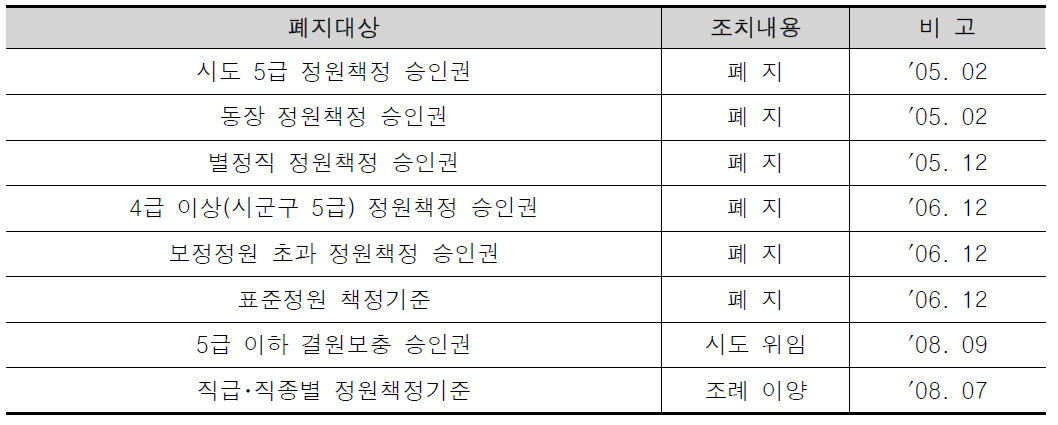 정원 책정관련 이양･폐지 권한