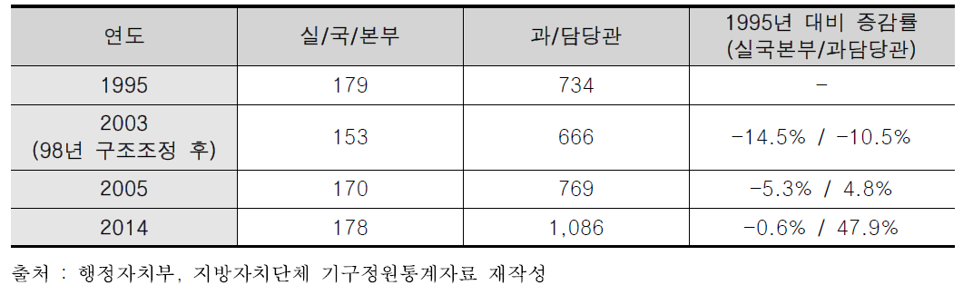 광역 지방자치단체 행정기구 수 변화