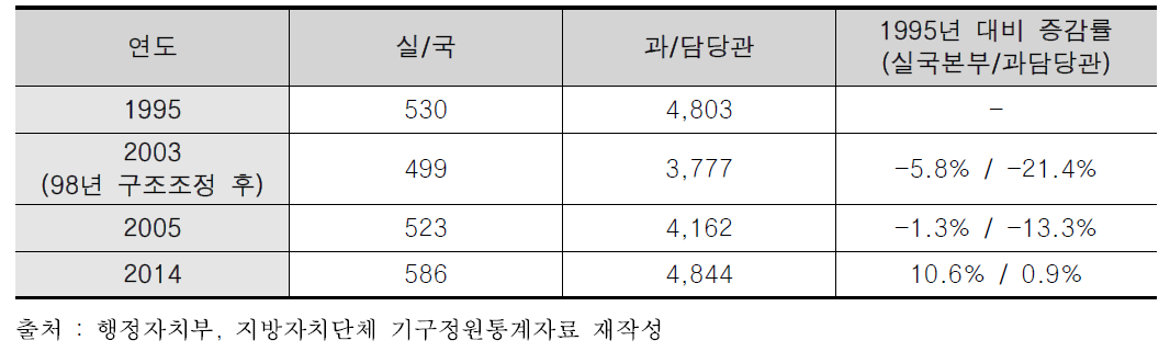 기초 지방자치단체 행정기구 수 변화