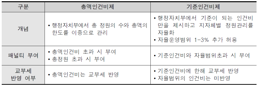 총액인건비제도 시행 전 후 비교