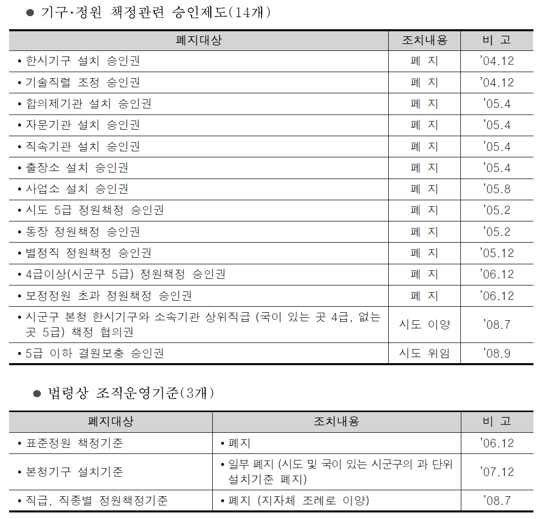 기구설치권 및 정원관리권 이양 실적