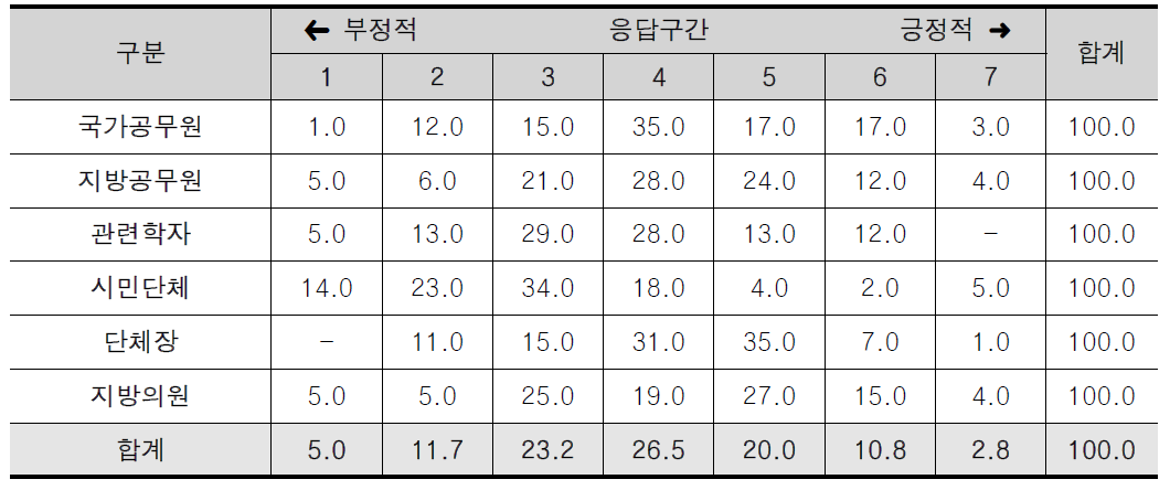 자치조직권 추진 과정의 효율성에 대한 인식