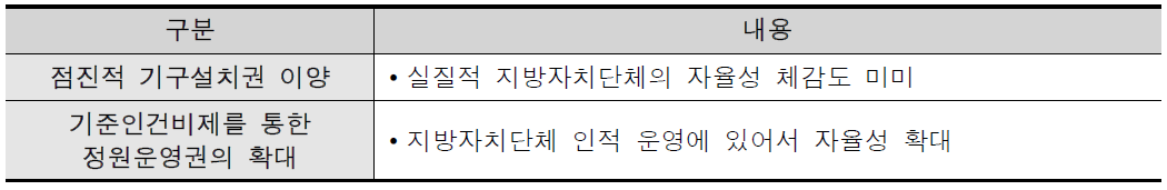 자치조직권의 달성도