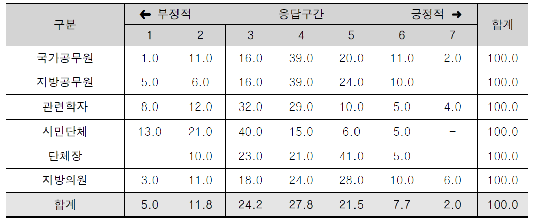 자치조직권의 산출 달성도에 대한 인식