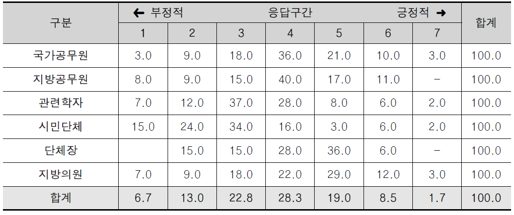 자치조직권 추진 결과의 만족도에 대한 인식