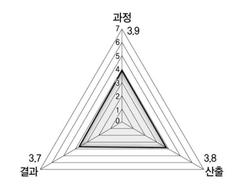 자치조직권의 정성평가 결과종합