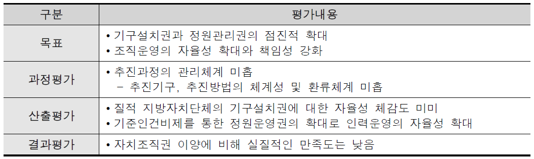 자치조직권의 평가결과 종합