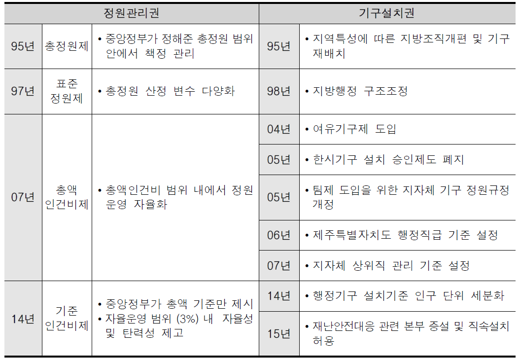 자치조직권의 주요 성과 요약