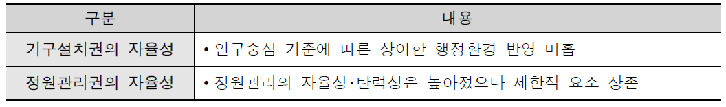 자치조직권의 한계