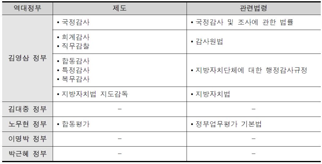 지도감독제도의 도입연혁