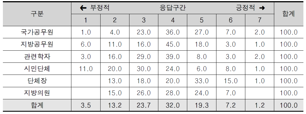 지도감독 산출의 달성도에 관한 인식