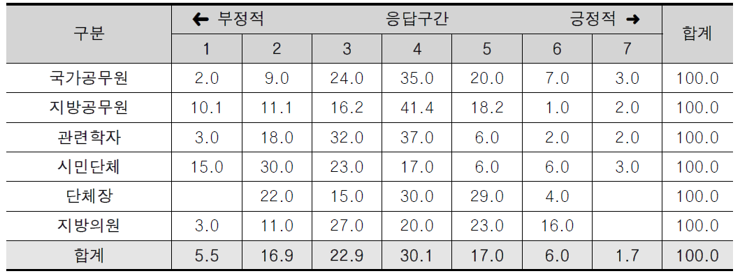 지도감독 결과의 만족도에 관한 인식